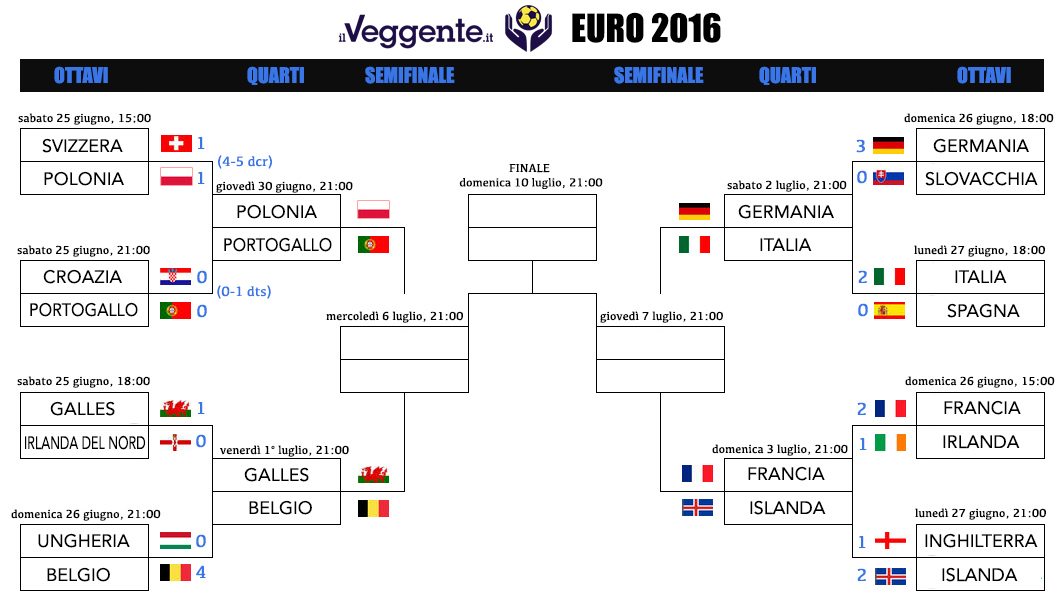 Euro 2016: il tabellone dei quarti di finale