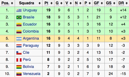 La classifica del girone sudamericano di qualificazioni al Mondiale 2018 (decima giornata)