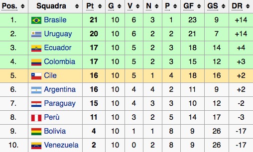 La classifica del girone sudamericano di qualificazioni al Mondiale 2018 (undicesima giornata)