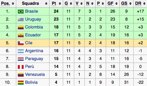 La classifica del girone sudamericano di qualificazioni al Mondiale 2018 (dodicesima giornata)