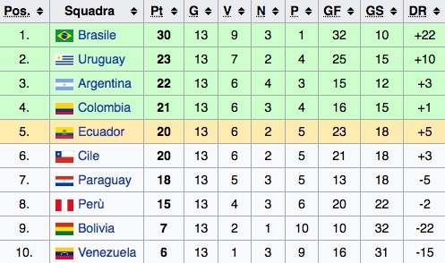 La classifica del girone sudamericano di qualificazioni al Mondiale 2018 (tredicesima giornata)