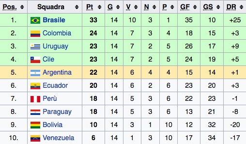 La classifica del girone sudamericano di qualificazioni al Mondiale 2018 (quindicesima giornata)