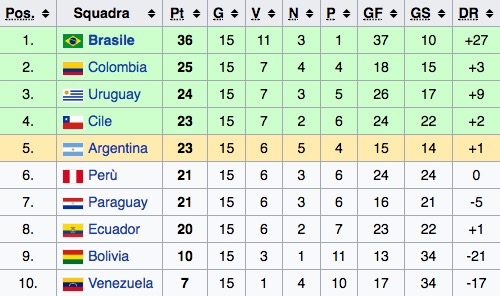 La classifica del girone sudamericano di qualificazioni al Mondiale 2018 (sedicesima giornata)