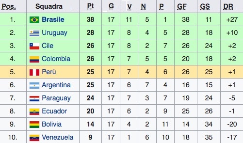 La classifica del girone sudamericano di qualificazioni al Mondiale 2018 (diciassettesima giornata)