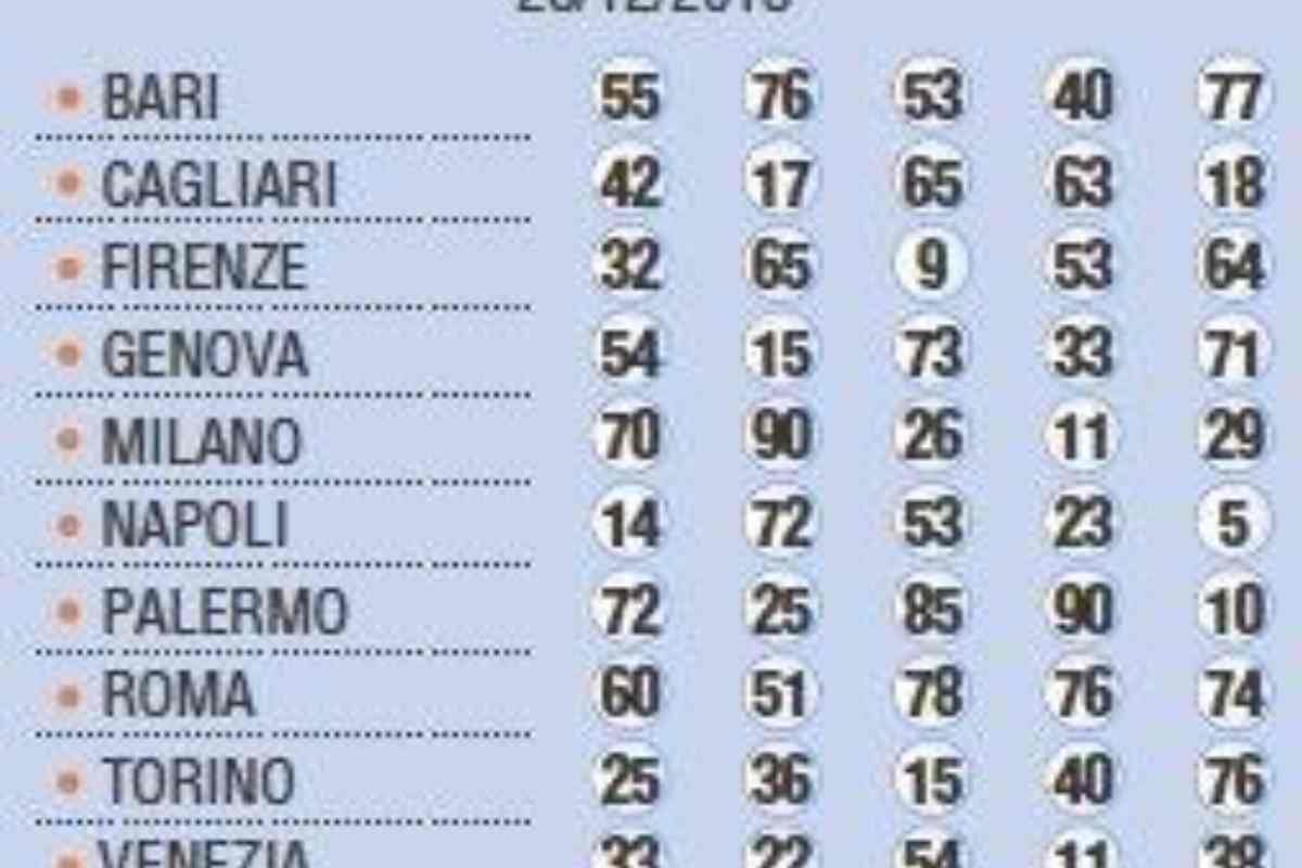 Lotto, la quaterna è magica: hanno vinto in 7 in tutta Italia