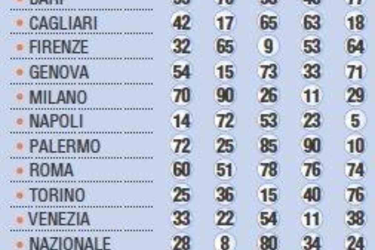 Lotto, dieci quaterne a Genova: 2 milioni di euro vinti così